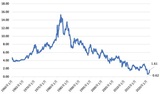 ［図表］米国10年国債利回りの推移 （注）Federal Reserve Economic Dataのデータより筆者作成。期間：1960年1月～2021年4月