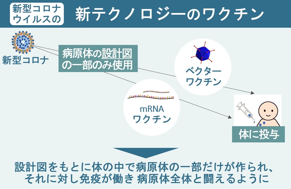 新テクノロジーのワクチン