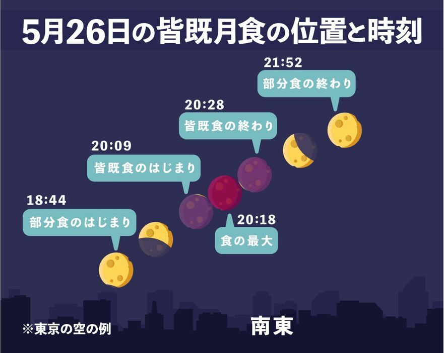 [図表]東京の皆既月食の位置と時刻（画像制作：Yahoo! JAPAN）