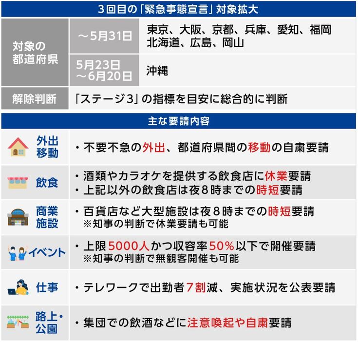 [図表]今回の緊急事態宣言の内容（画像制作：Yahoo! JAPAN）