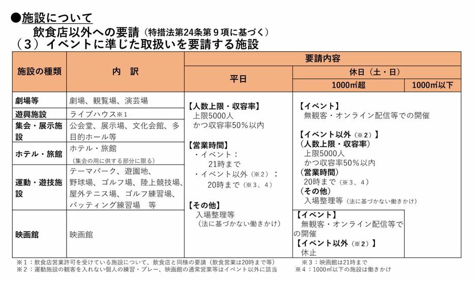 [資料]飲食店以外への要請（特措法第24条第9項に基づく） イベントに準じた取扱いを要請する施設（大阪府公式サイトから）