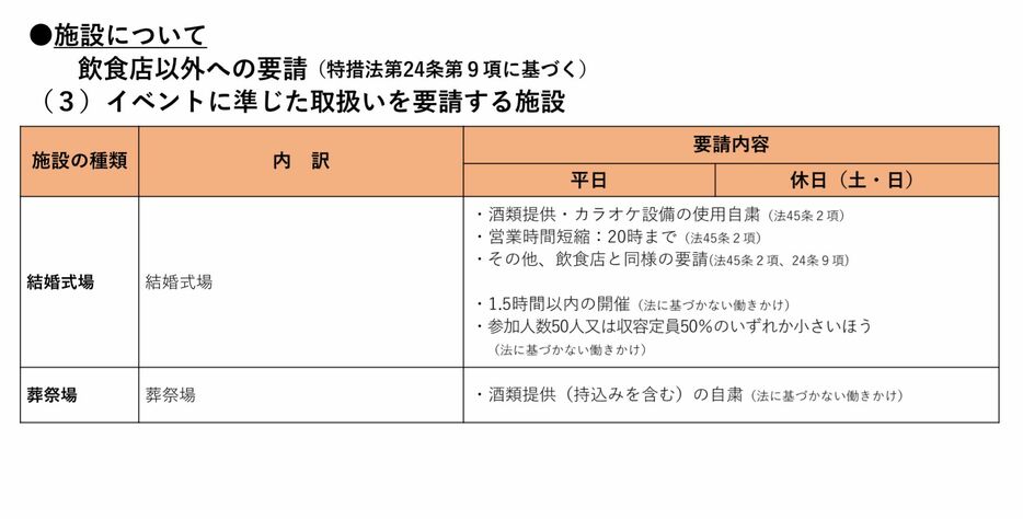 [資料]飲食店以外への要請（特措法第24条第9項に基づく） イベントに準じた取扱いを要請する施設（大阪府公式サイトから）