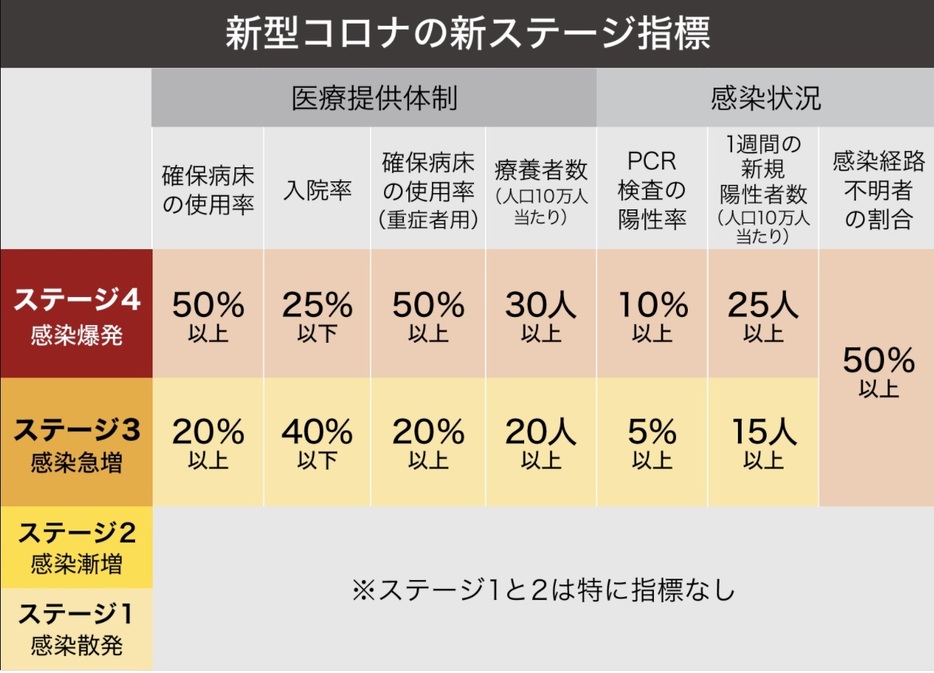 [図表]4段階のステージの指標（画像制作：Yahoo! JAPAN）