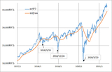 ［図表2］BTC/米ドルと90日MA （2017年1月～） 出所：リフィニティブ・データをもとにマネックス証券が作成