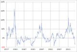 ［図表1］BTC/米ドルの90日MAからのかい離率 （2017年7月～） 出所：リフィニティブ・データをもとにマネックス証券が作成