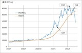 ［図表1］BTC/米ドルと90日MA （2020年4月～） 出所：リフィニティブ・データをもとにマネックス証券が作成