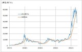 ［図表3］BTC/米ドルと90日MA （2017年1月～） 出所：リフィニティブ・データをもとにマネックス証券が作成