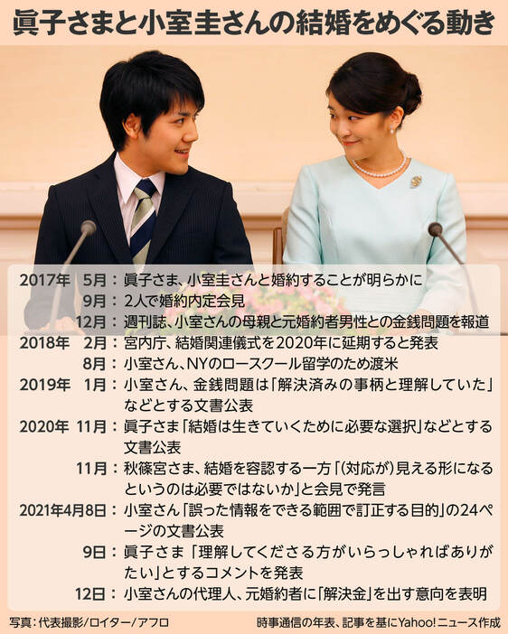 眞子さまと小室圭さんの結婚をめぐる動き（画像制作：Yahoo! JAPAN）