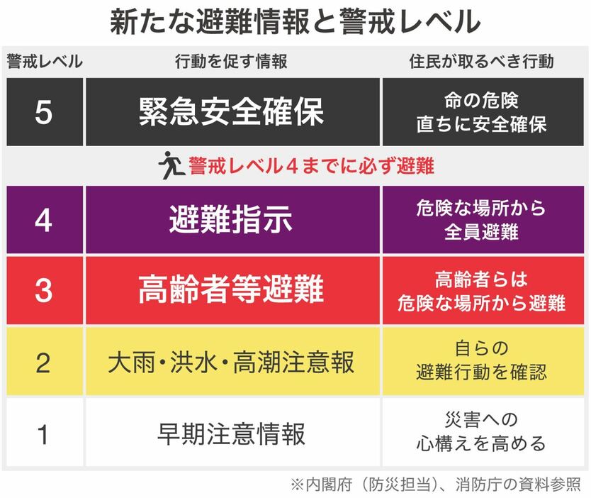 [図表]新たな避難情報と警戒レベル（画像制作：Yahoo! JAPAN）
