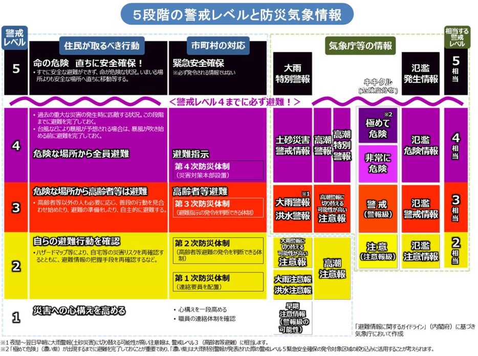 [画像]5段階の警戒レベルと防災気象情報（気象庁サイトより）