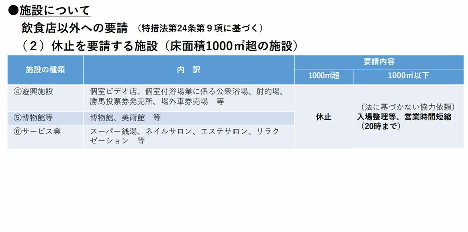 [資料]休止を要請する施設（床面積1000平方メートル超の施設）（大阪府公式サイトから）