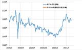 ［図表1］米ドル/円と日米金利差 （2020年1月～） 出所：リフィニティブ・データをもとにマネックス証券が作成