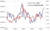 ［図表3］豪ドル/米ドルと豪米金利差 （2021年1月～） 出所：リフィニティブ・データをもとにマネックス証券が作成