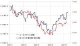 ［図表2］ユーロ/米ドルと独米金利差 （2021年1月～） 出所：リフィニティブ・データをもとにマネックス証券が作成