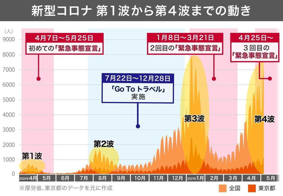 [図表]新型コロナの第1波から第4波までの動き（画像制作：Yahoo! JAPAN）