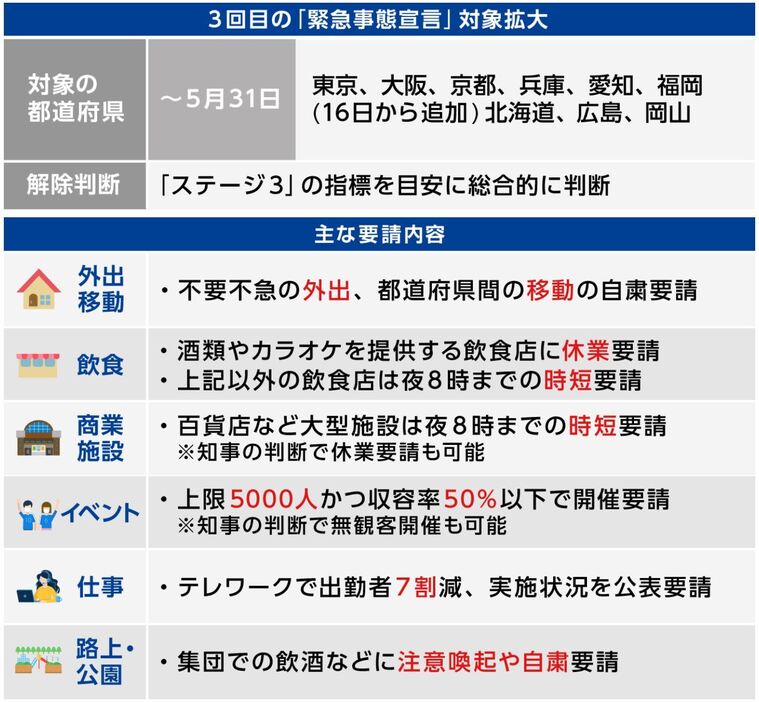 [図表]今回の緊急事態宣言の内容（画像制作：Yahoo! JAPAN）