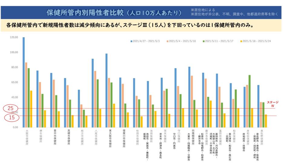 [資料]保健所管内別陽性者比較（人口10万人あたり）（大阪府公式サイトから）