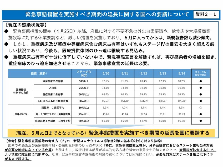 [資料]緊急事態措置を実施すべき機関の延長に関する国への要請について（大阪府公式サイトから）