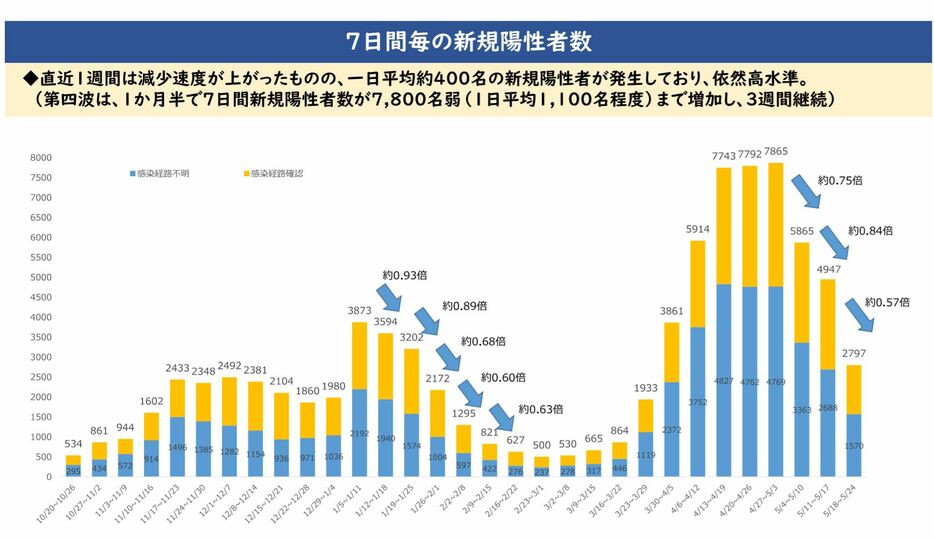 [資料]7日間毎の新規陽性者数（大阪府公式サイトから）