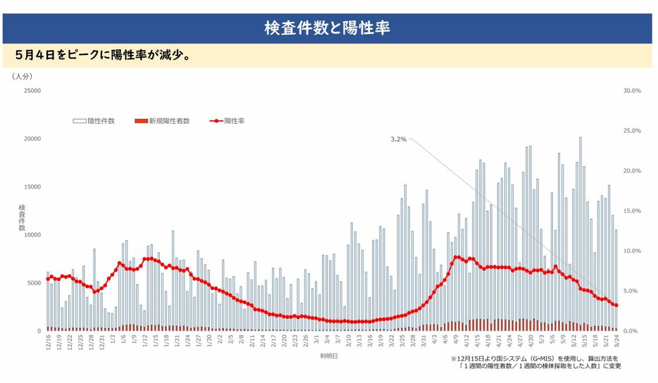 [資料]検査件数と陽性率（大阪府公式サイトから）