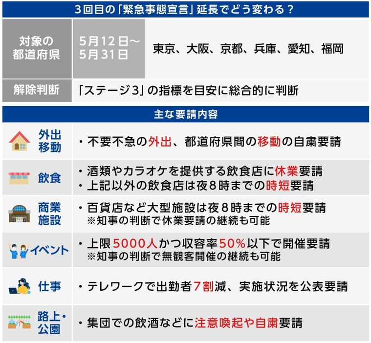 [図表]延長された3回目の緊急事態宣言の内容（画像制作：Yahoo! JAPAN）