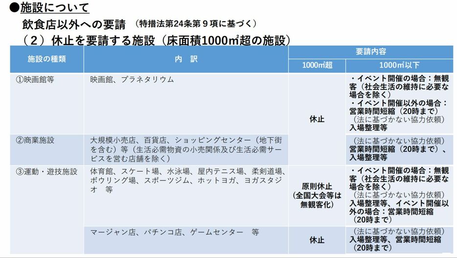 [資料]休止を要請する施設（床面積1000平方メートル超の施設）（大阪府公式サイトから）