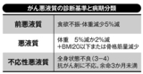 がん悪液質の診断基準と病気分類