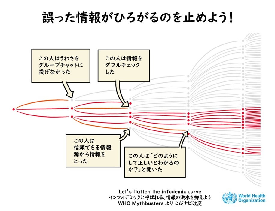 誤った情報がひろがるのを止めよう