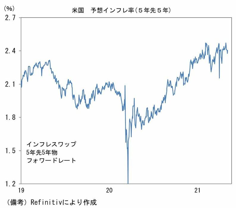 [グラフ]米国 予想インフレ率