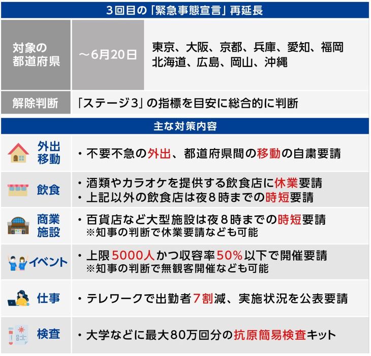 [図表]今回の緊急事態宣言の内容（画像制作：Yahoo! JAPAN）