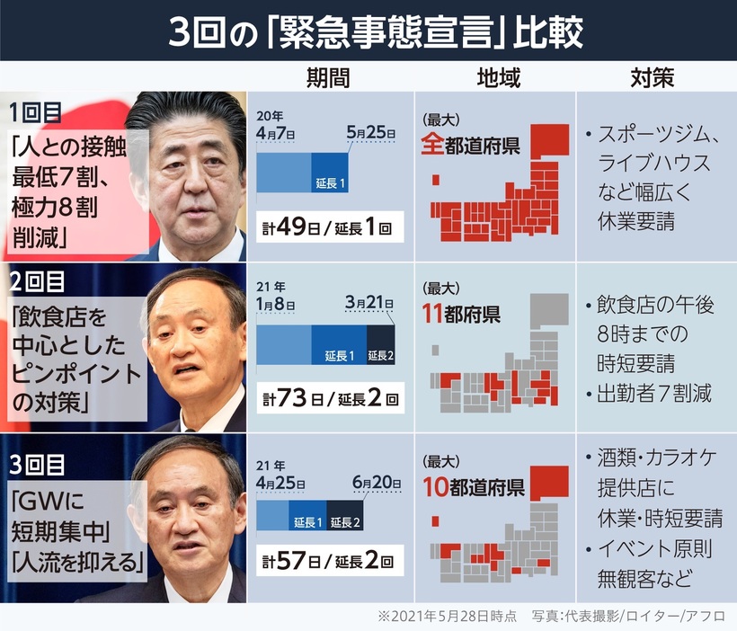 3回の緊急事態宣言の比較（画像制作：Yahoo! JAPAN）