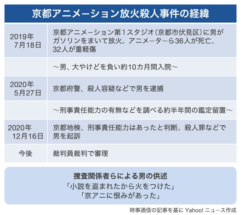 京都アニメーション放火殺人事件の経緯（画像制作：Yahoo! JAPAN）