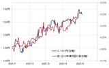 ［図表3］ユーロ/円と独日金利差（2021年1月～） 出所：リフィニティブ・データをもとにマネックス証券が作成