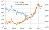 ［図表2］米ドル/円と日米金利差（2020年4月～） 出所：リフィニティブ・データをもとにマネックス証券が作成