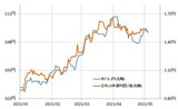 ［図表1］米ドル/円と日米金利差（2021年1月～） 出所：リフィニティブ・データをもとにマネックス証券が作成