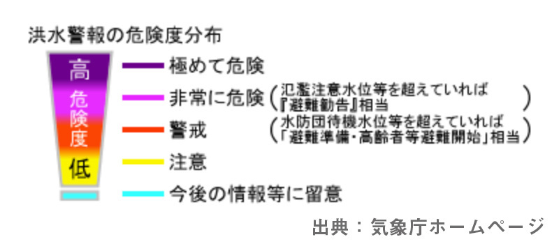 洪水情報の危険度分布