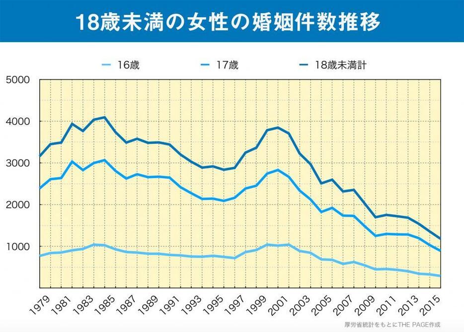 18歳未満の女性の婚姻件数推移