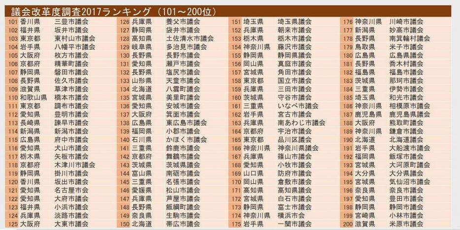 2017年度「議会改革度調査」ランキング上位101～200位