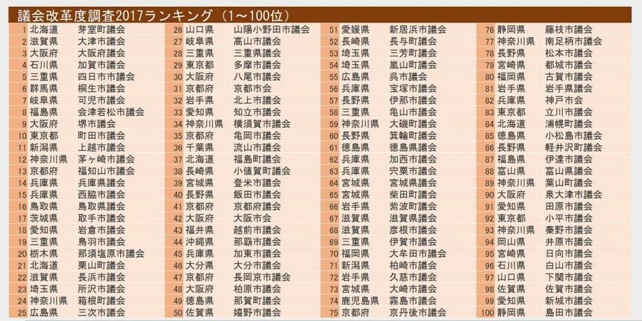 2017年度「議会改革度調査」ランキング上位1～100位