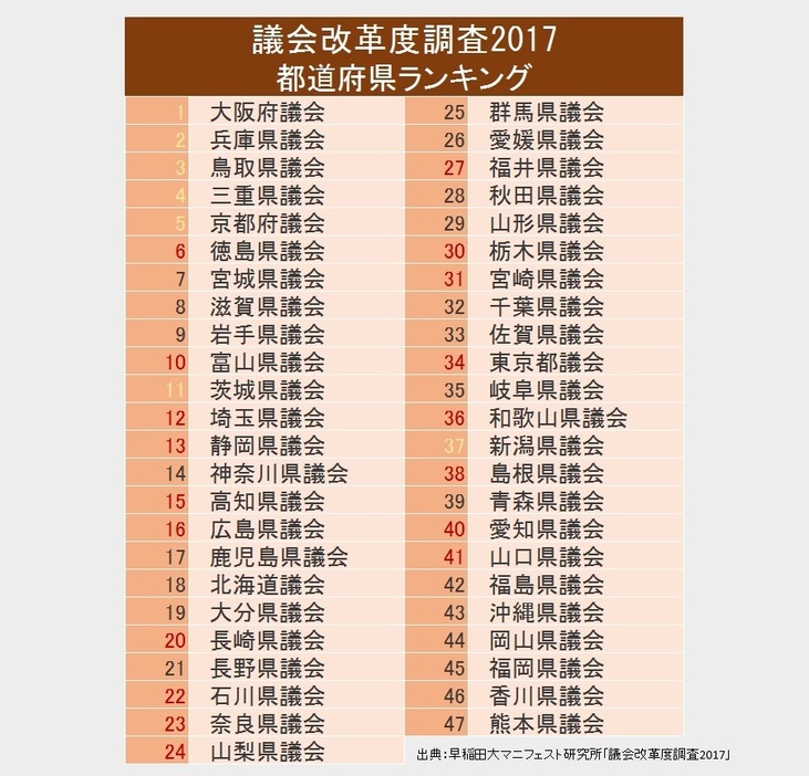 早稲田大マニフェスト研究所「議会改革度調査2017」都道府県ランキング。赤は前年より順位が上昇、黄色は前年と同じ順位。