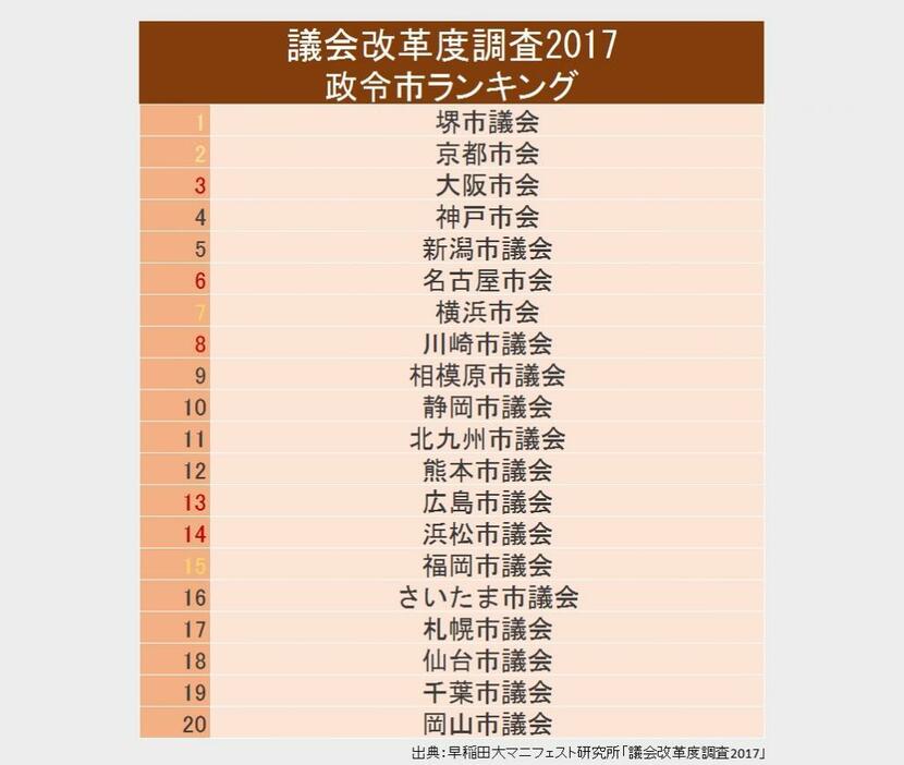 早稲田大マニフェスト研究所「議会改革度調査2017」政令指定都市ランキング。赤は前年より順位が上昇、黄色は前年と同じ順位。