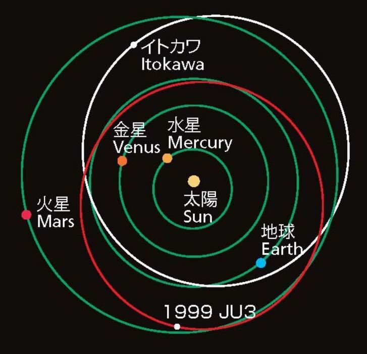 [画像]リュウグウ（1999 JU3）とイトカワの軌道（画像提供：JAXA）