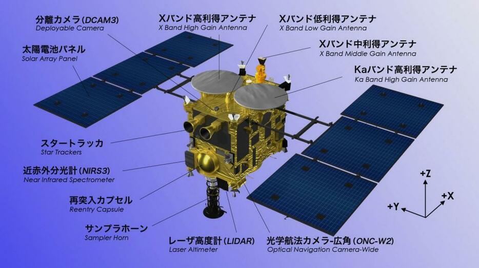 [画像]「はやぶさ2」機器名称入りのCG映像キャプチャー（画像提供：JAXA）