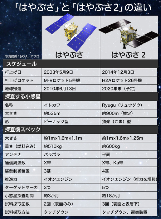 [図表]「初代はやぶさ」と「はやぶさ2」の違い