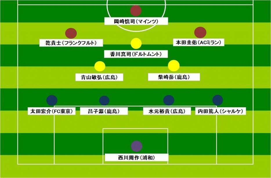 ウズベキスタン戦の予想スタメン