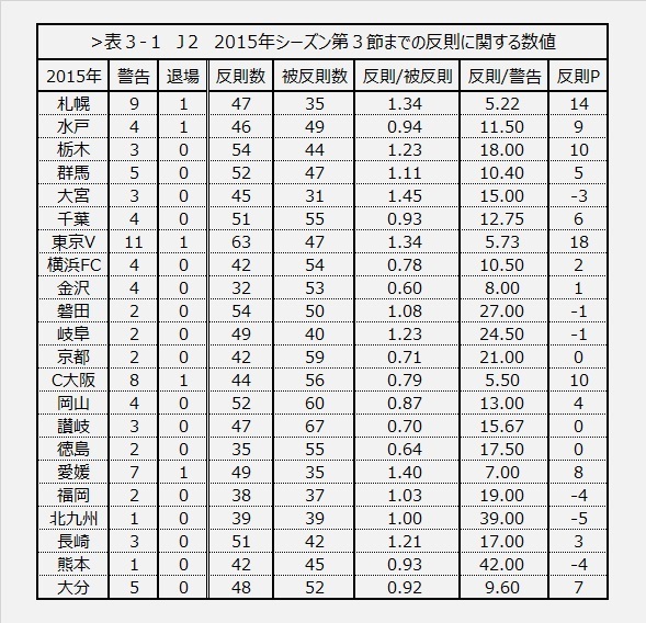 [表3-1]J2 2015年シーズン第3節までの反則に関する数値