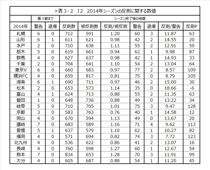 [表3-2]J2 2014年シーズン第3節までの反則に関する数値