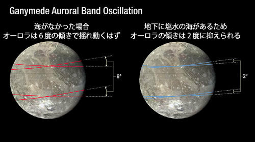 地下の塩水によって発生した磁場が、木星の磁場によるオーロラの揺れを弱めている（提供：NASA， ESA， and A. Feild (STScI)）