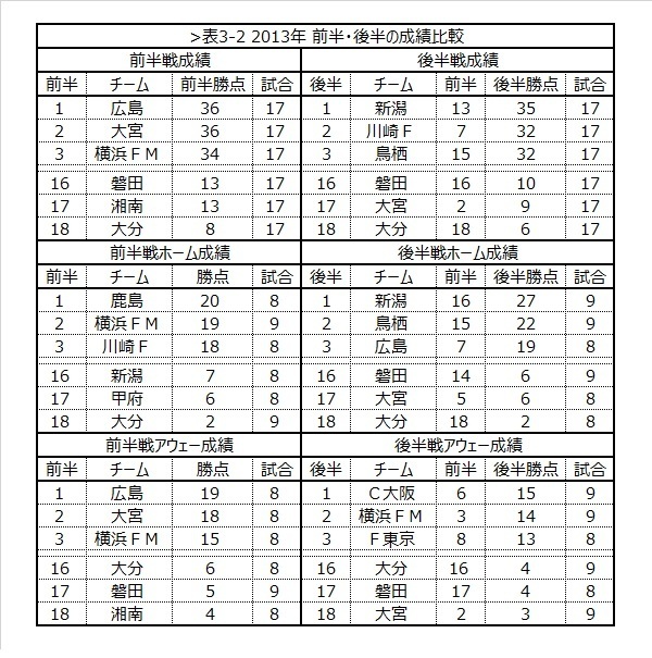 [表3-2]2013年 前半・後半の成績比較