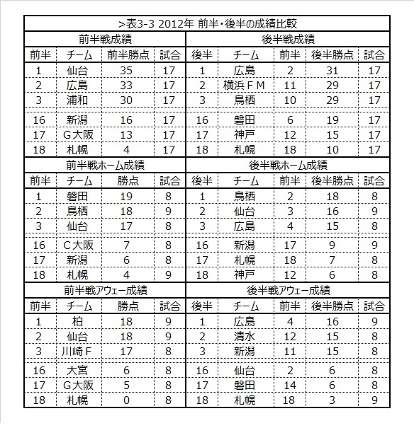 [表3-3]2012年 前半・後半の成績比較